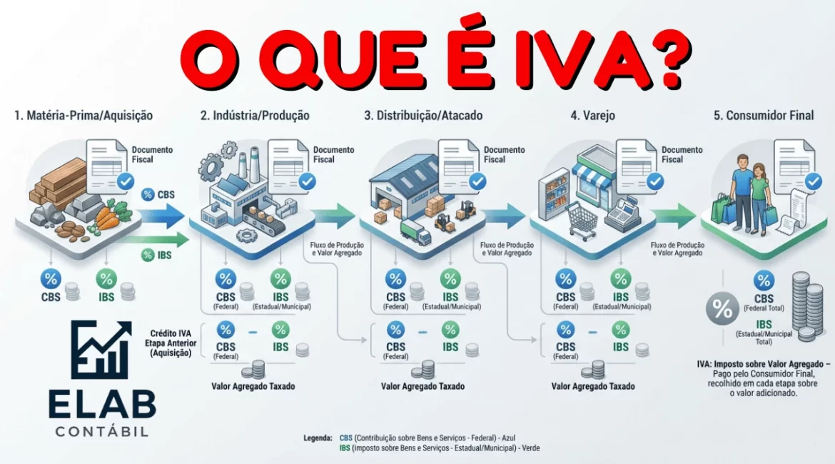 Desenho ilustrativo mostrando a cadeia de produção do IVA, desde matéria-prima até o consumidor final, representando o imposto sobre valor agregado
