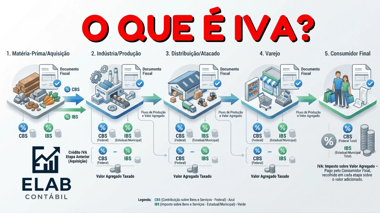 O que é IVA: entenda o Imposto sobre Valor Agregado no Brasil ...
